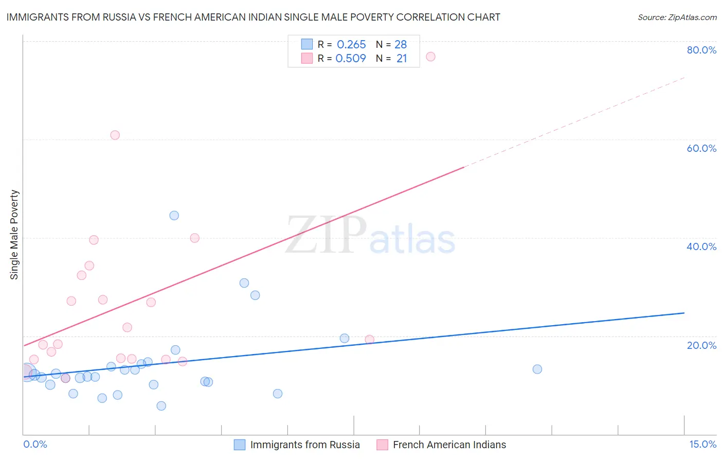 Immigrants from Russia vs French American Indian Single Male Poverty