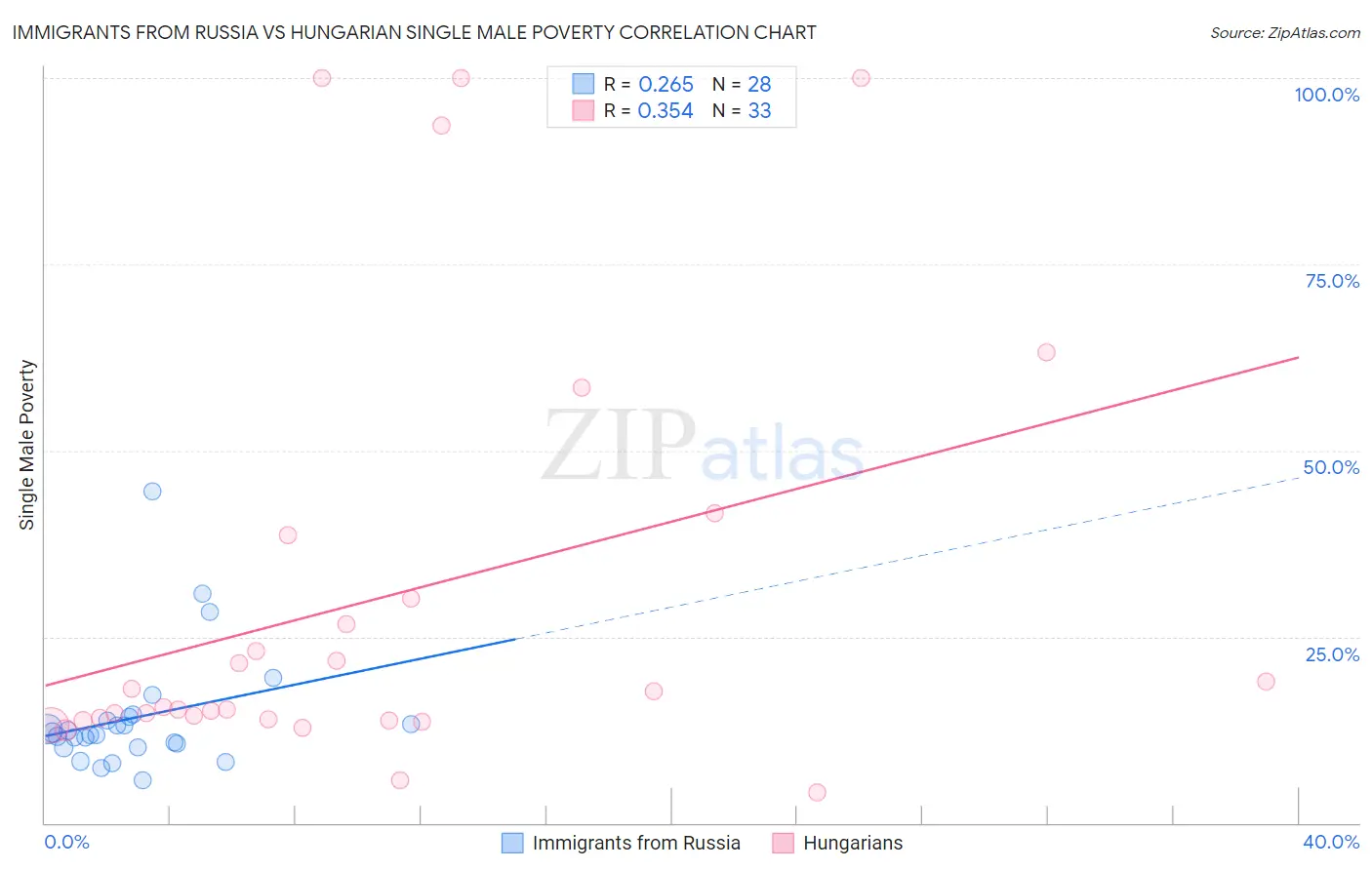 Immigrants from Russia vs Hungarian Single Male Poverty
