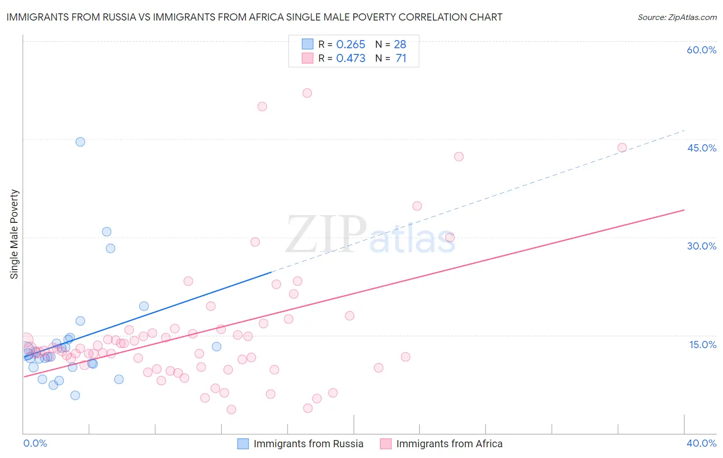 Immigrants from Russia vs Immigrants from Africa Single Male Poverty
