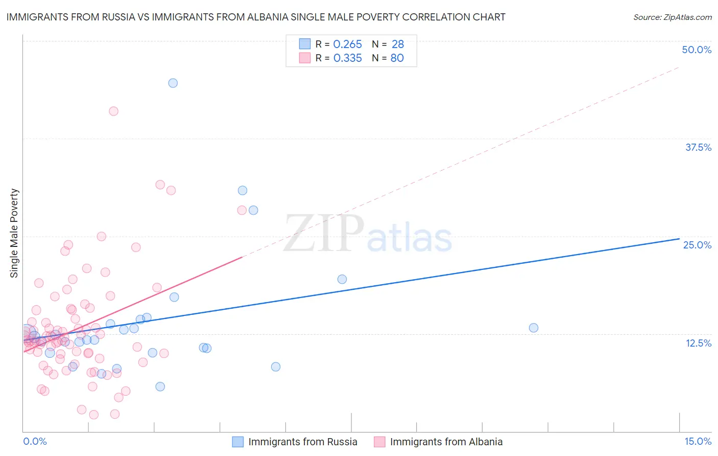 Immigrants from Russia vs Immigrants from Albania Single Male Poverty