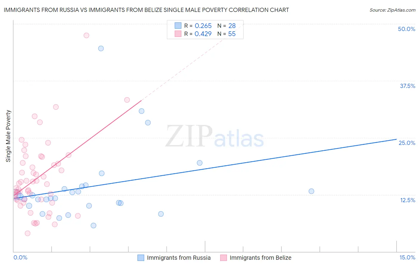 Immigrants from Russia vs Immigrants from Belize Single Male Poverty