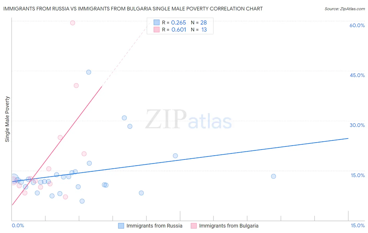 Immigrants from Russia vs Immigrants from Bulgaria Single Male Poverty