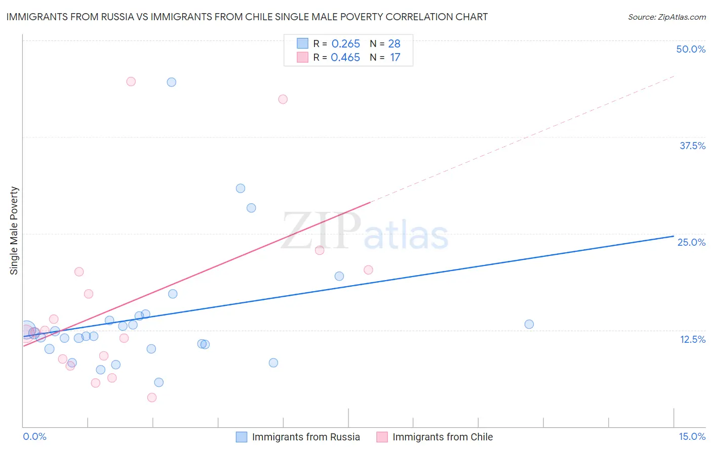 Immigrants from Russia vs Immigrants from Chile Single Male Poverty