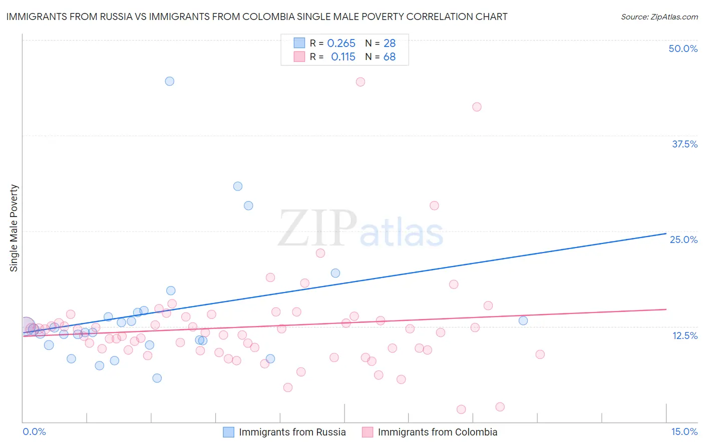 Immigrants from Russia vs Immigrants from Colombia Single Male Poverty