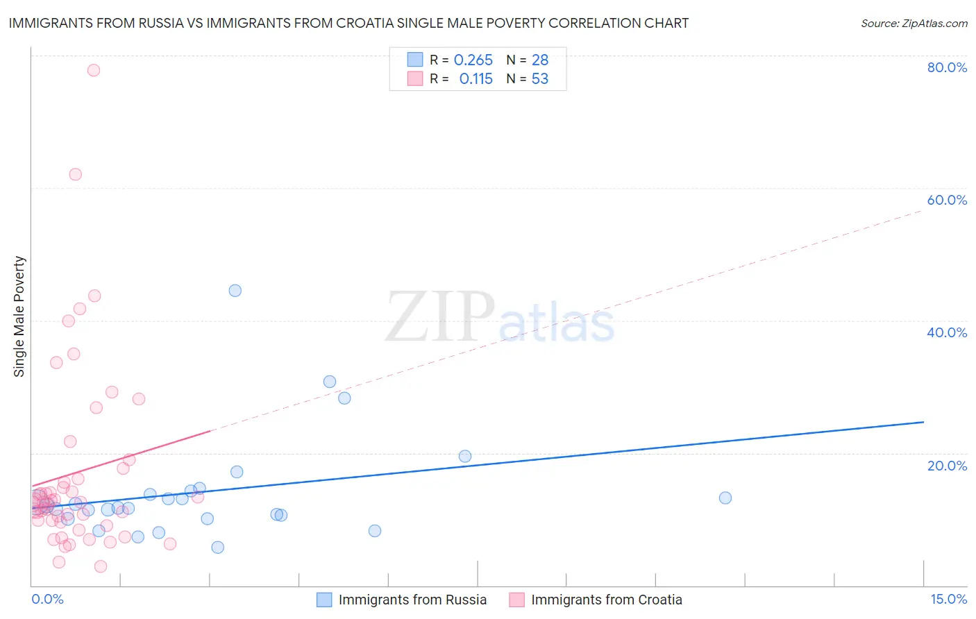 Immigrants from Russia vs Immigrants from Croatia Single Male Poverty