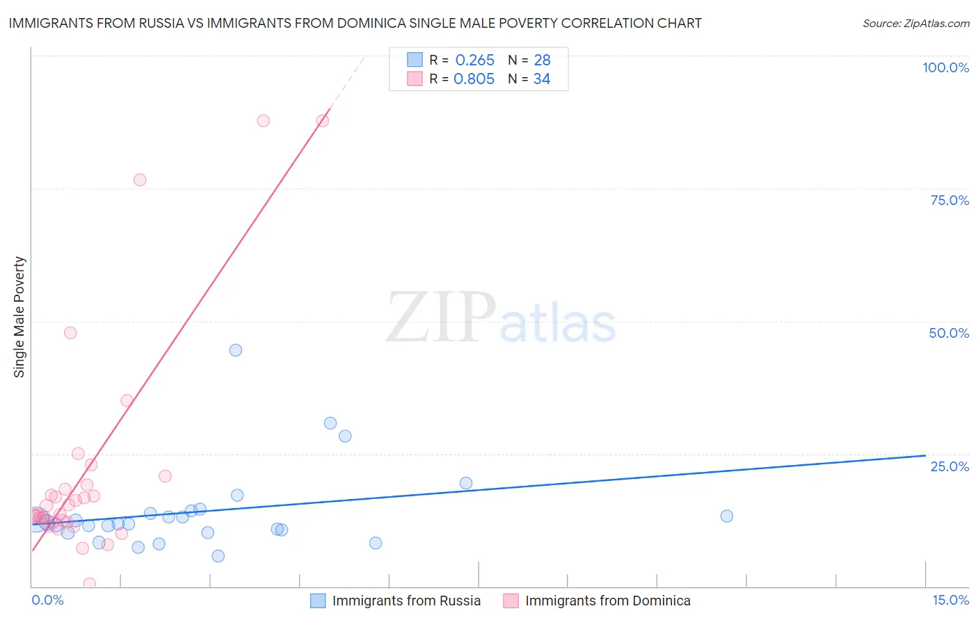 Immigrants from Russia vs Immigrants from Dominica Single Male Poverty