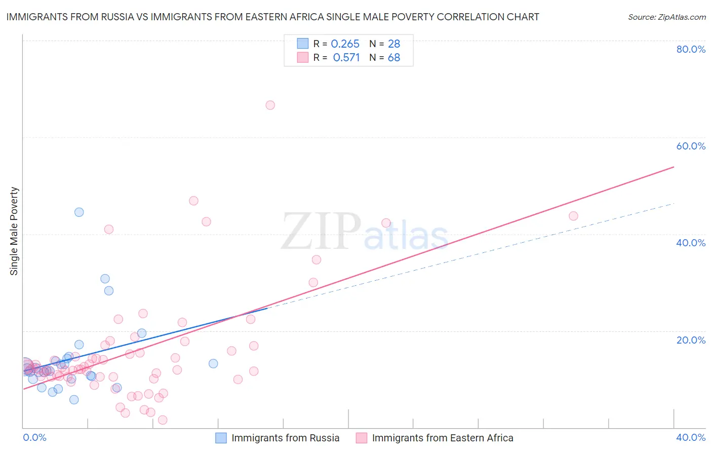 Immigrants from Russia vs Immigrants from Eastern Africa Single Male Poverty