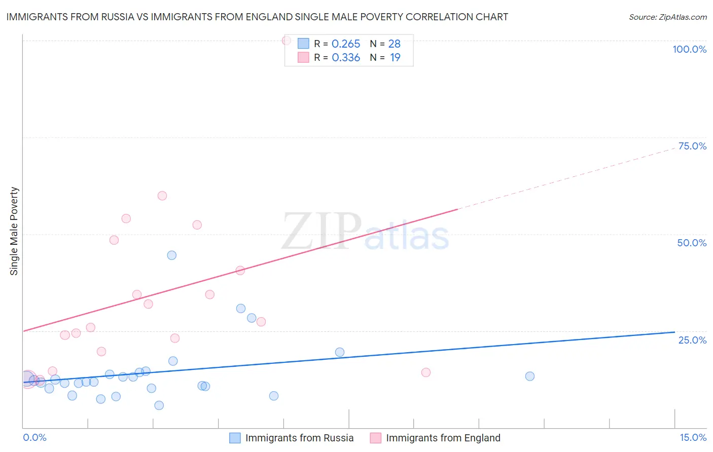 Immigrants from Russia vs Immigrants from England Single Male Poverty