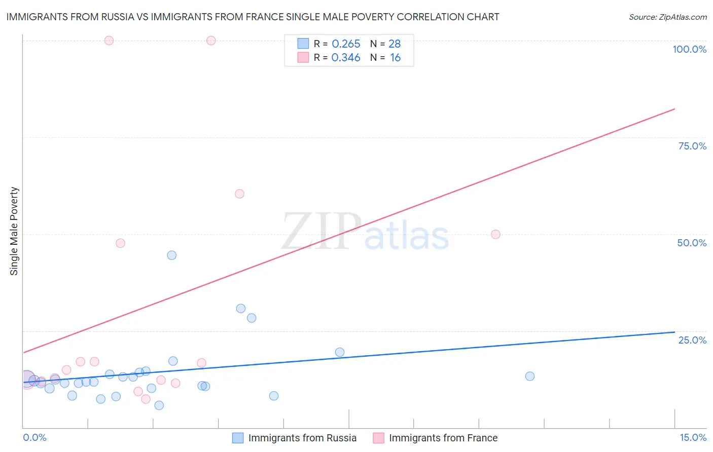 Immigrants from Russia vs Immigrants from France Single Male Poverty