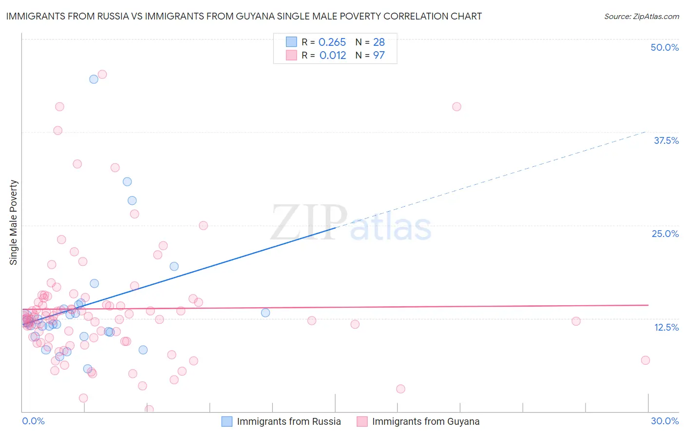 Immigrants from Russia vs Immigrants from Guyana Single Male Poverty