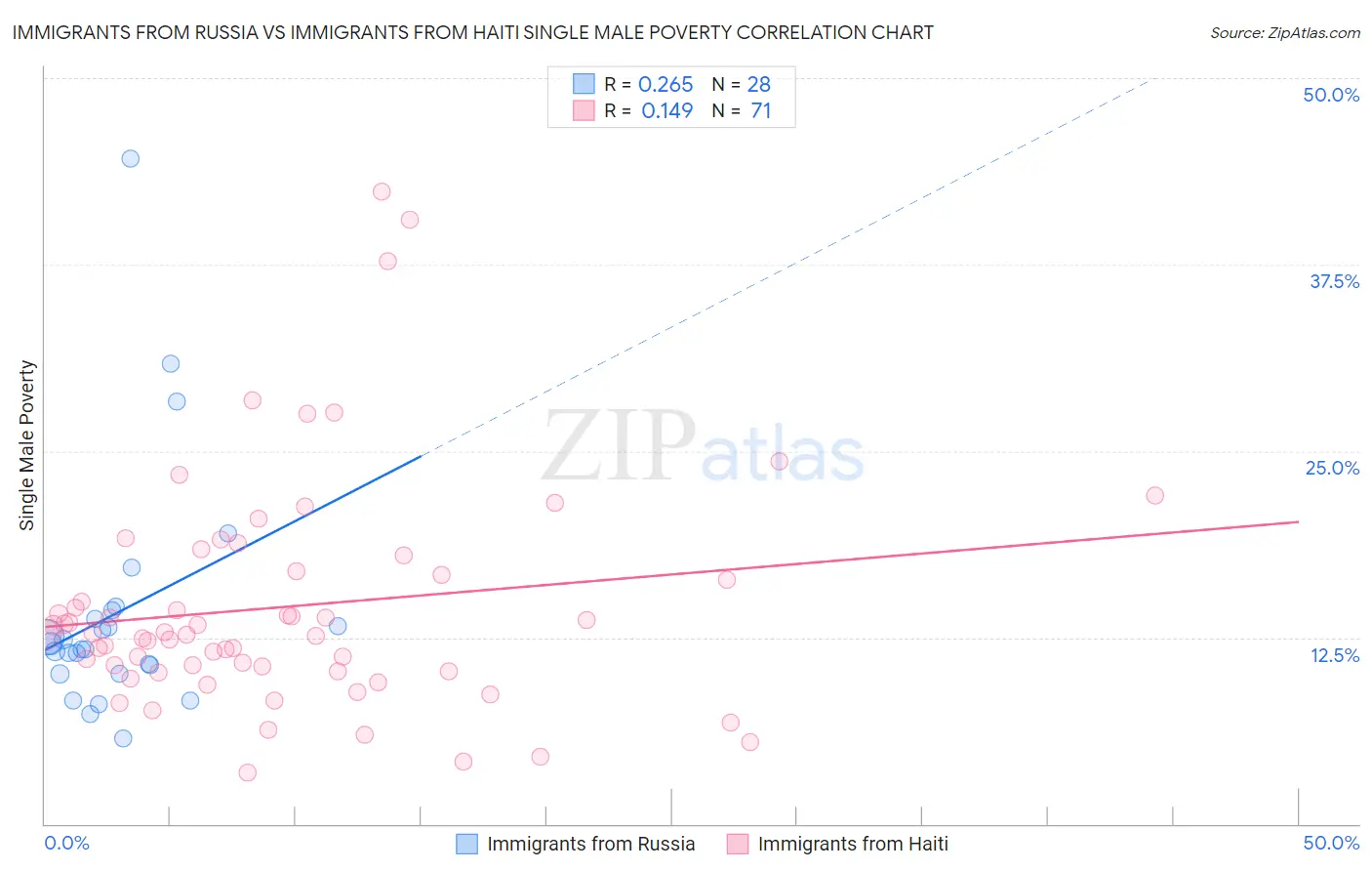 Immigrants from Russia vs Immigrants from Haiti Single Male Poverty