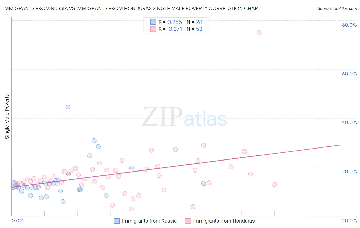 Immigrants from Russia vs Immigrants from Honduras Single Male Poverty