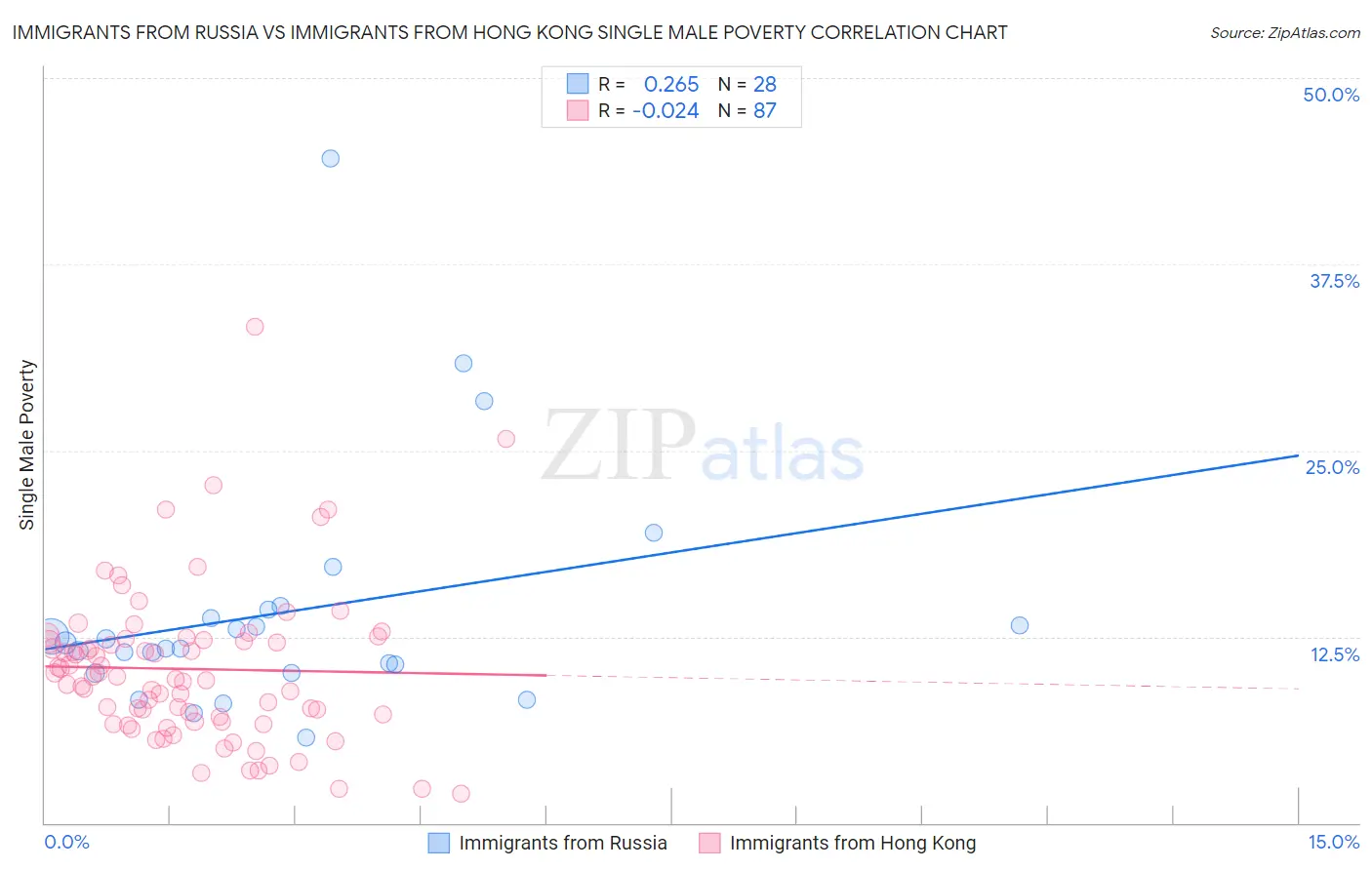 Immigrants from Russia vs Immigrants from Hong Kong Single Male Poverty