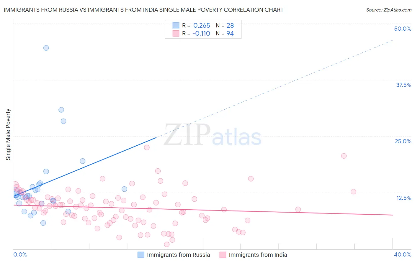 Immigrants from Russia vs Immigrants from India Single Male Poverty