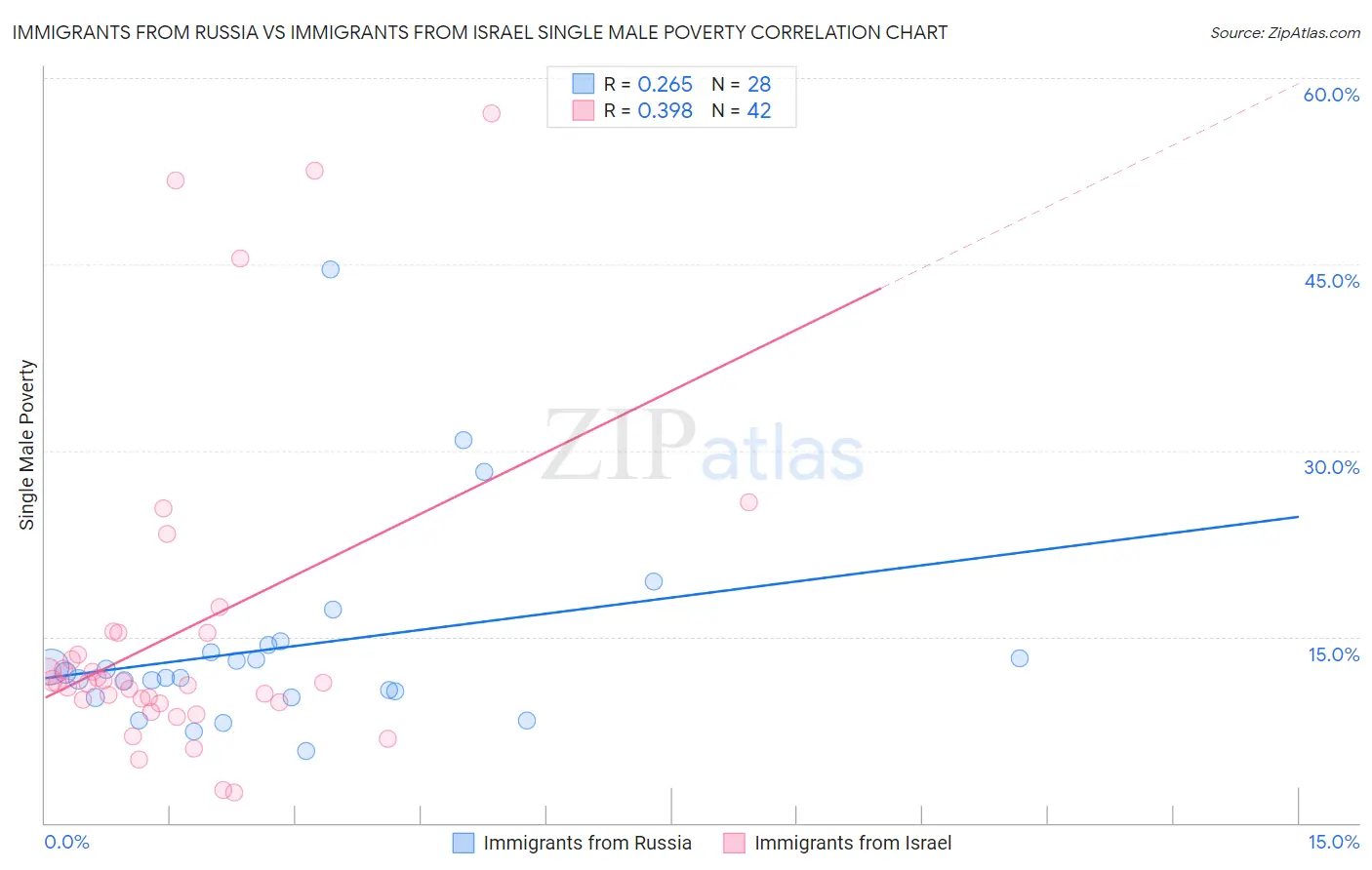 Immigrants from Russia vs Immigrants from Israel Single Male Poverty