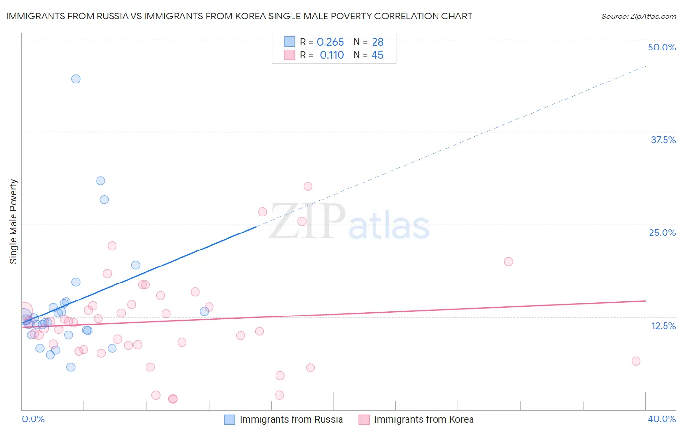 Immigrants from Russia vs Immigrants from Korea Single Male Poverty