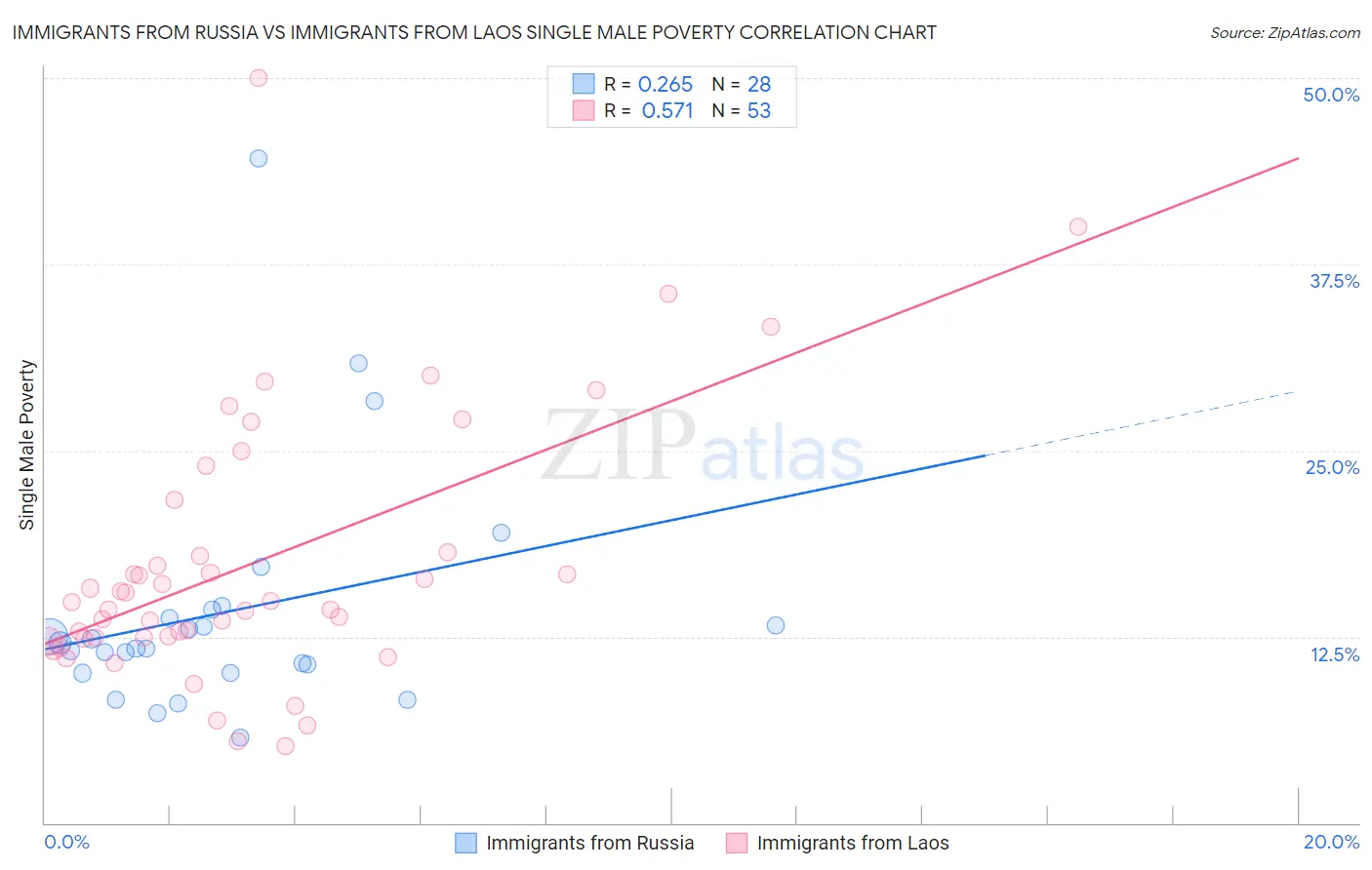 Immigrants from Russia vs Immigrants from Laos Single Male Poverty