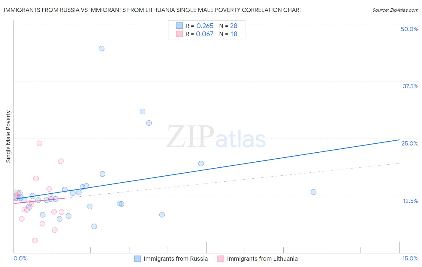 Immigrants from Russia vs Immigrants from Lithuania Single Male Poverty