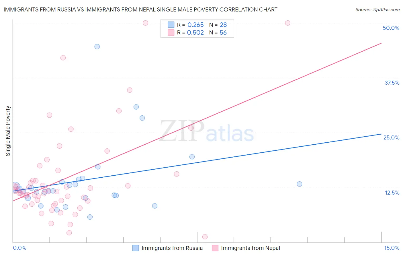 Immigrants from Russia vs Immigrants from Nepal Single Male Poverty