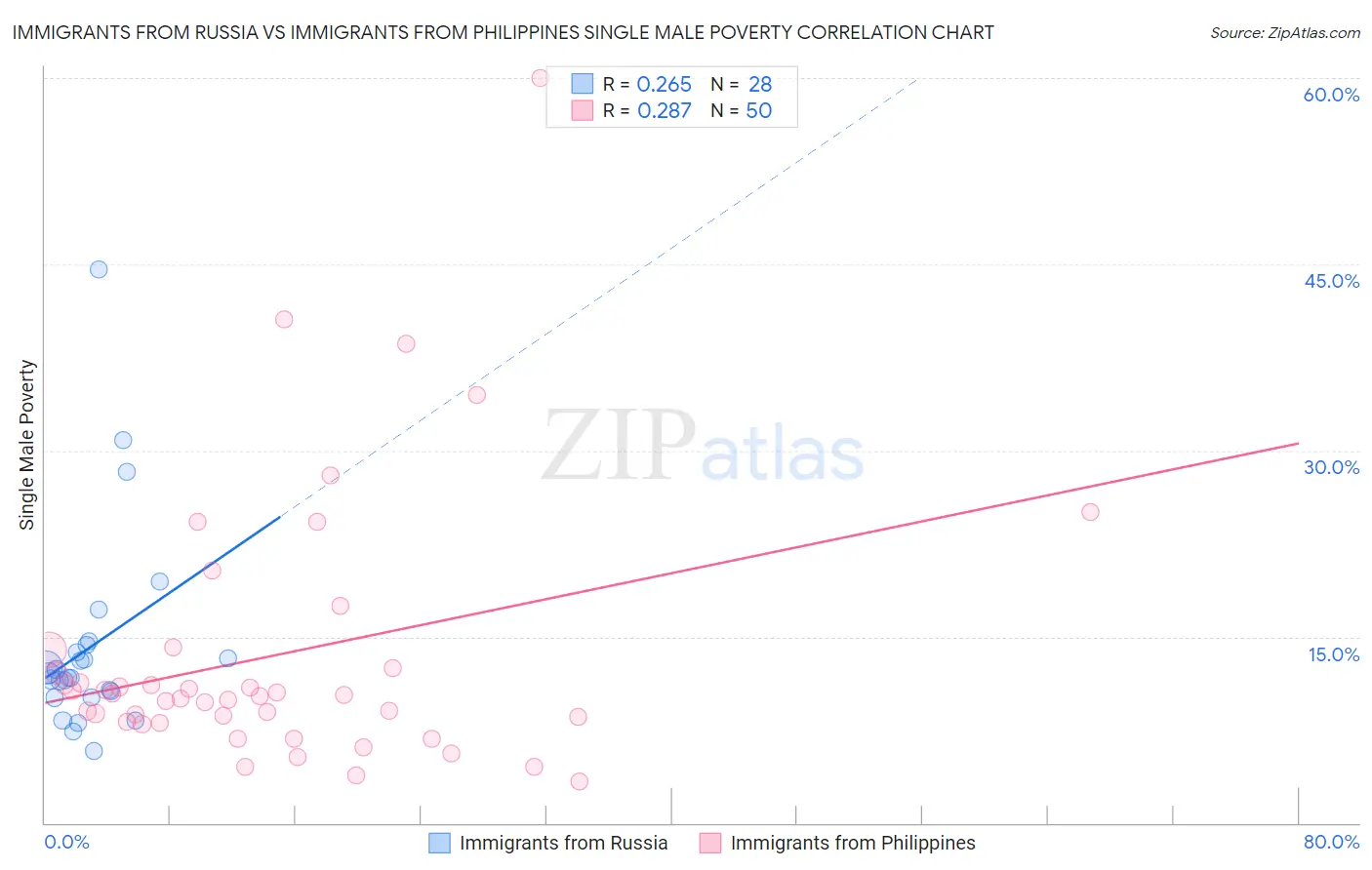 Immigrants from Russia vs Immigrants from Philippines Single Male Poverty