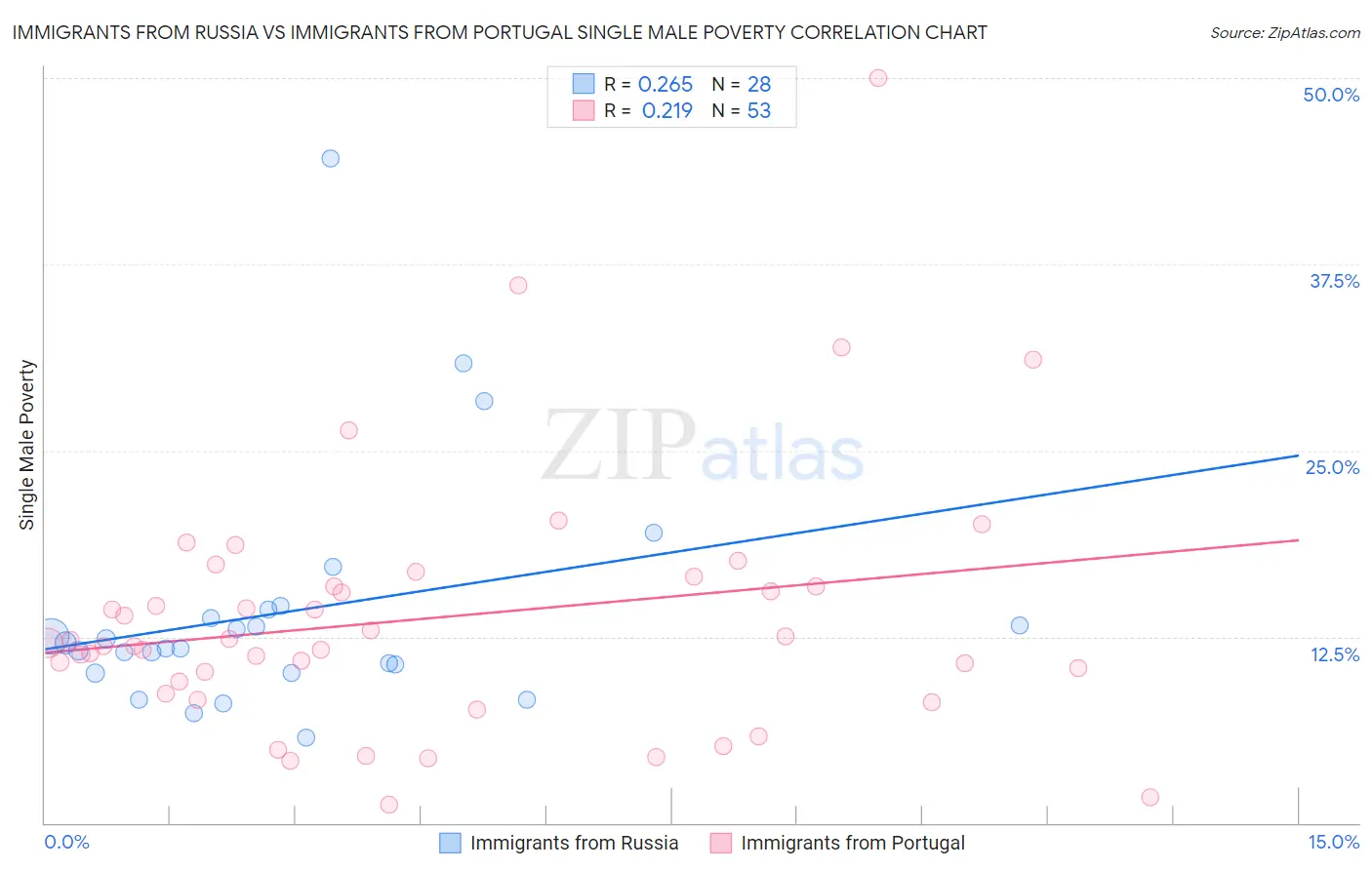 Immigrants from Russia vs Immigrants from Portugal Single Male Poverty
