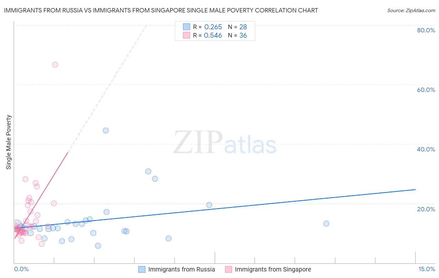 Immigrants from Russia vs Immigrants from Singapore Single Male Poverty