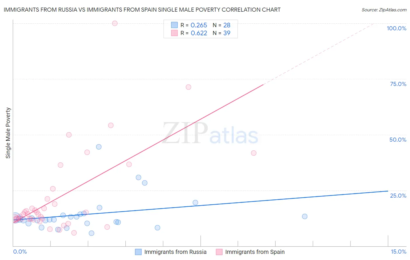 Immigrants from Russia vs Immigrants from Spain Single Male Poverty