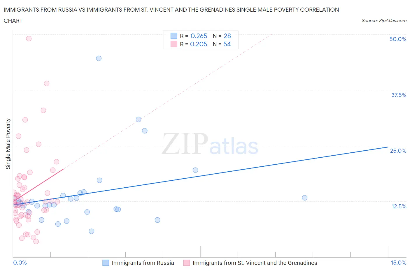 Immigrants from Russia vs Immigrants from St. Vincent and the Grenadines Single Male Poverty