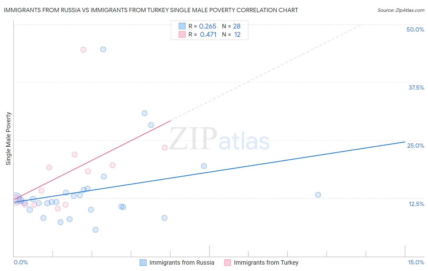 Immigrants from Russia vs Immigrants from Turkey Single Male Poverty