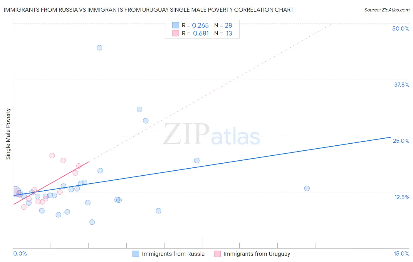 Immigrants from Russia vs Immigrants from Uruguay Single Male Poverty