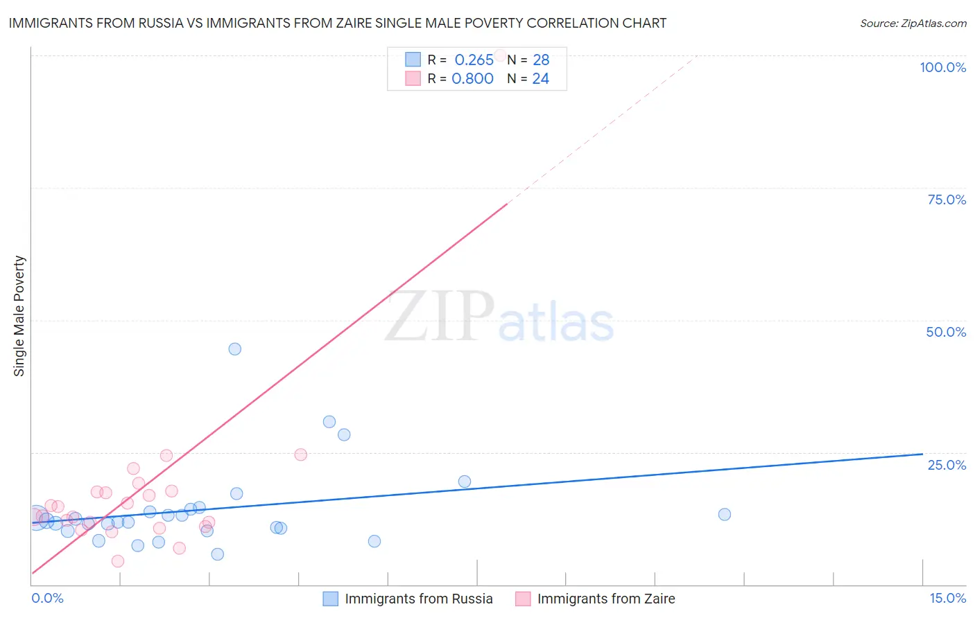 Immigrants from Russia vs Immigrants from Zaire Single Male Poverty