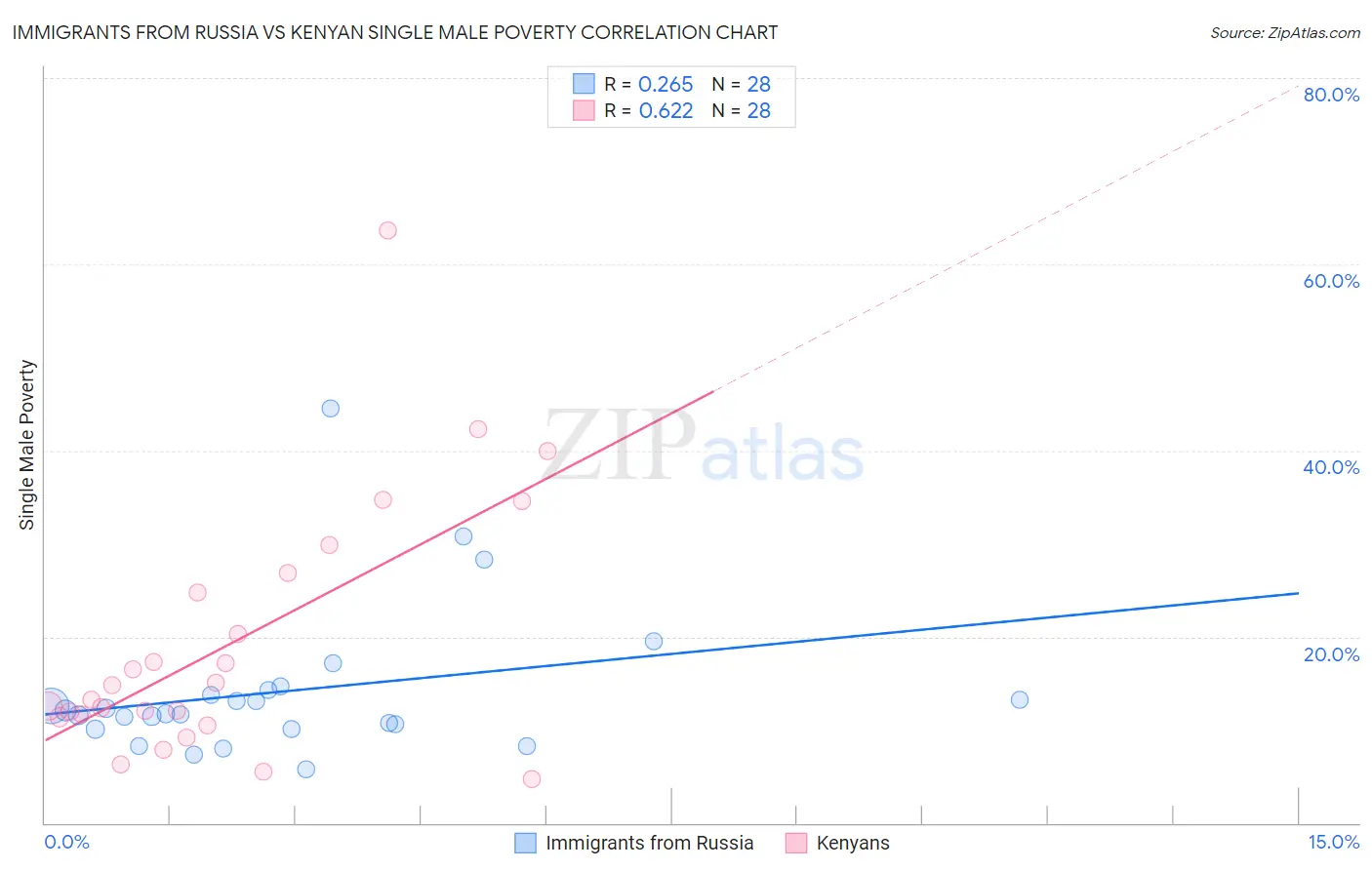 Immigrants from Russia vs Kenyan Single Male Poverty