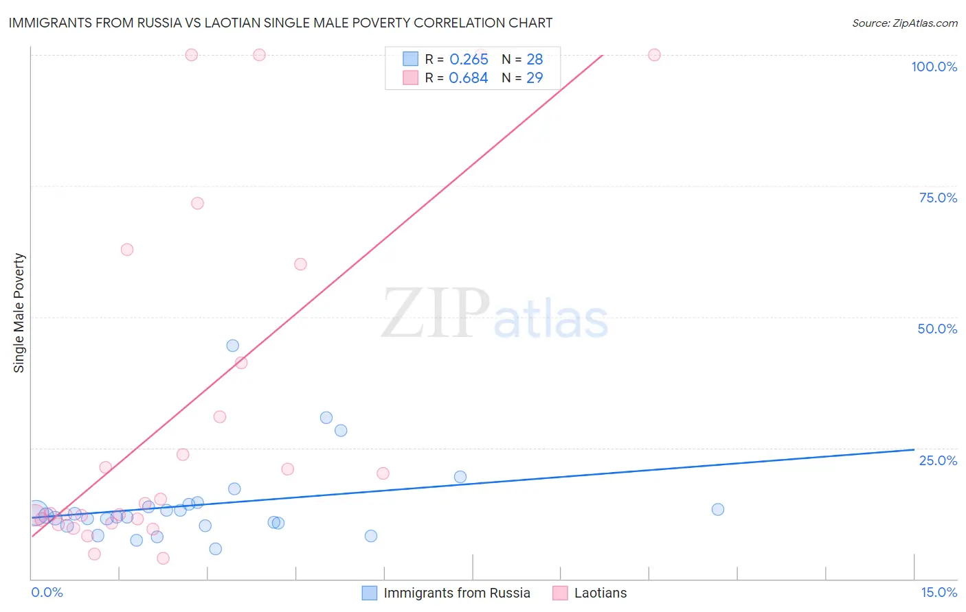 Immigrants from Russia vs Laotian Single Male Poverty
