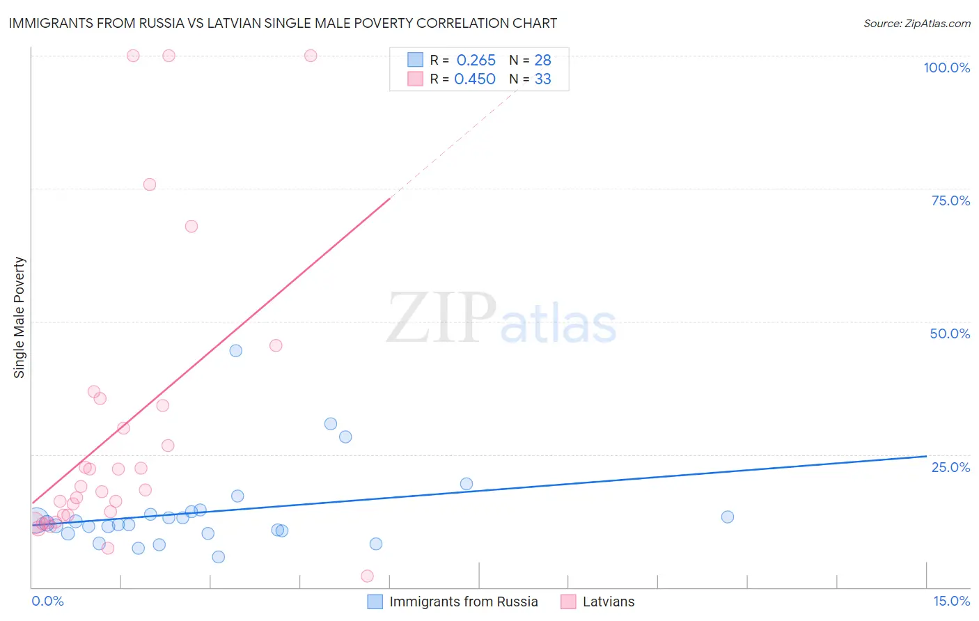 Immigrants from Russia vs Latvian Single Male Poverty