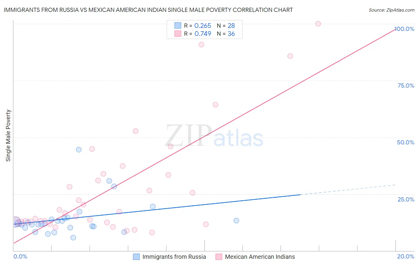 Immigrants from Russia vs Mexican American Indian Single Male Poverty