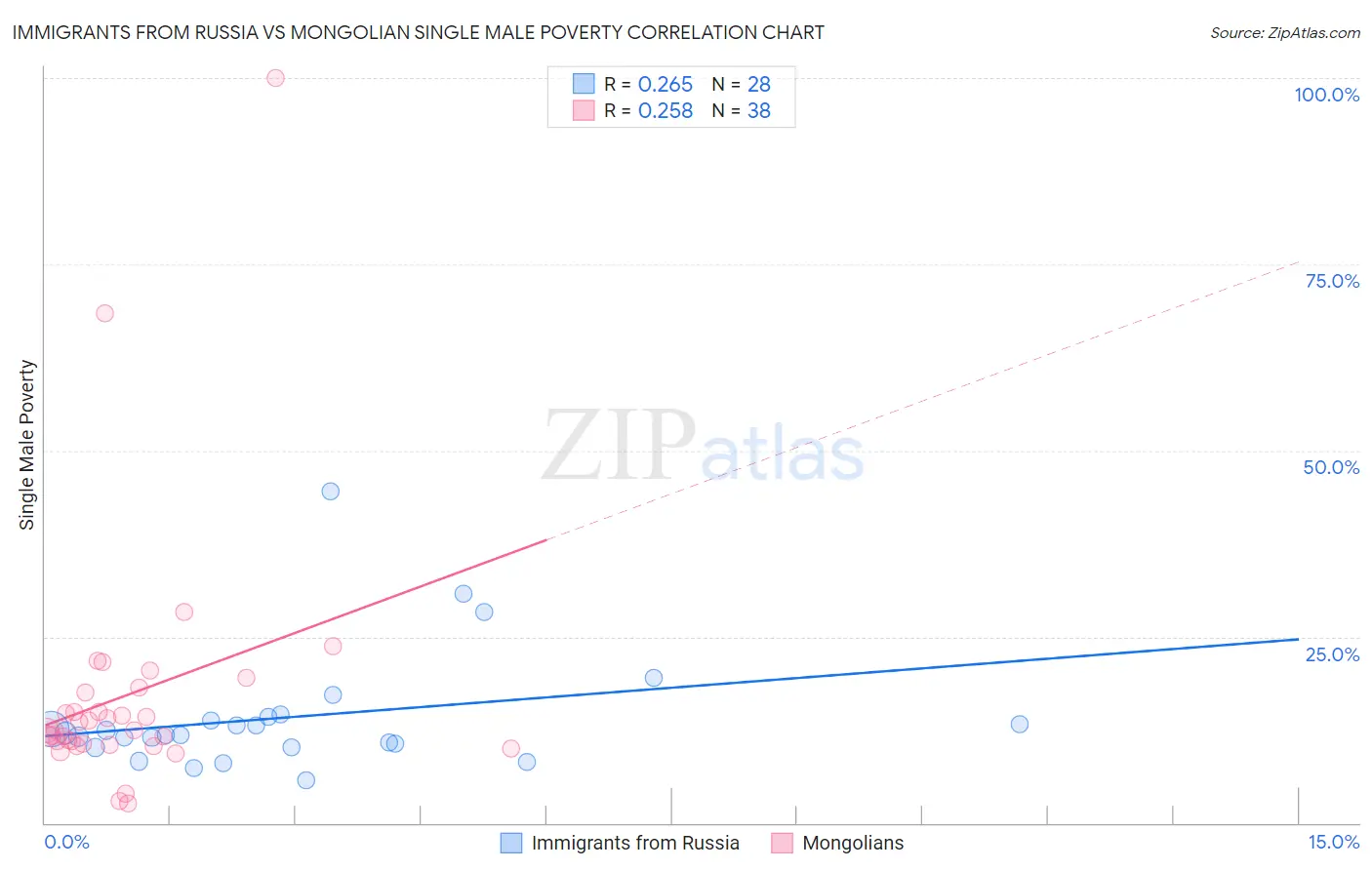 Immigrants from Russia vs Mongolian Single Male Poverty