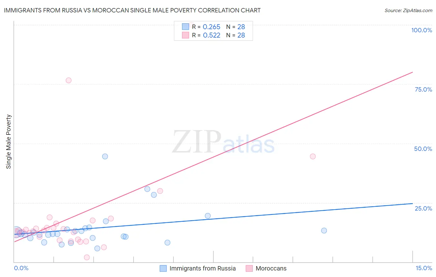 Immigrants from Russia vs Moroccan Single Male Poverty