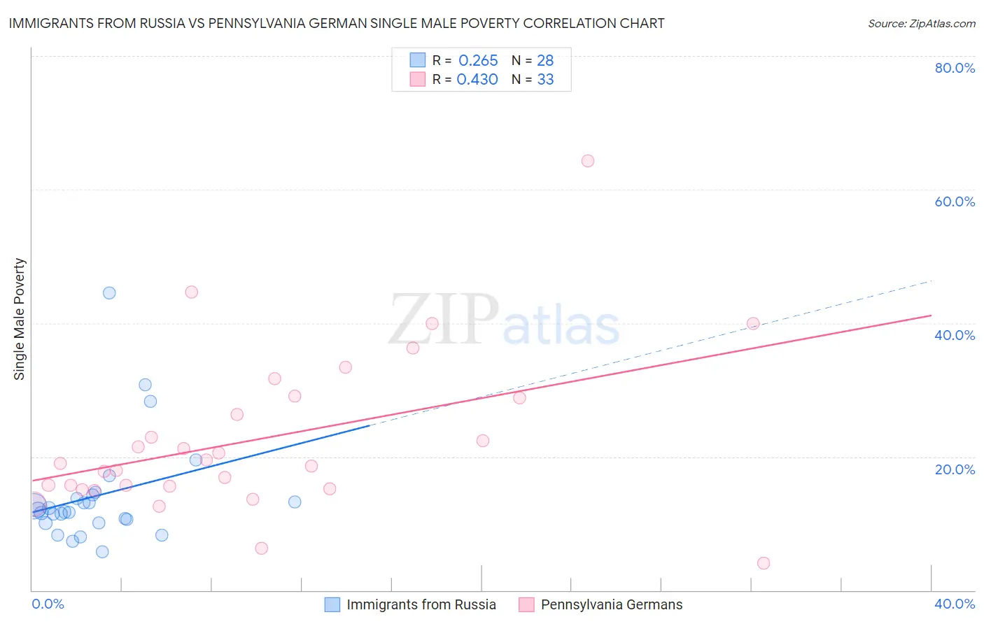 Immigrants from Russia vs Pennsylvania German Single Male Poverty