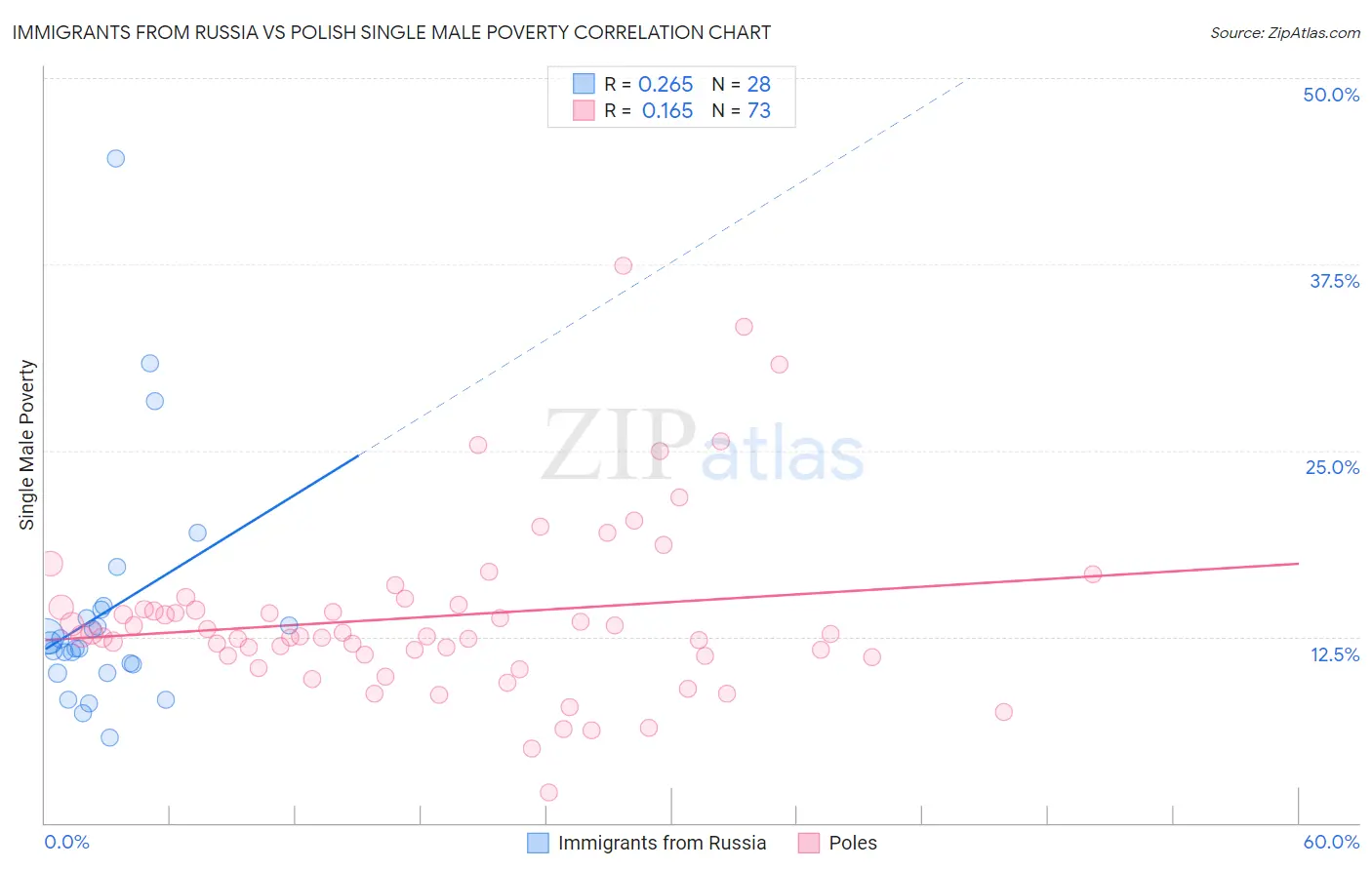 Immigrants from Russia vs Polish Single Male Poverty