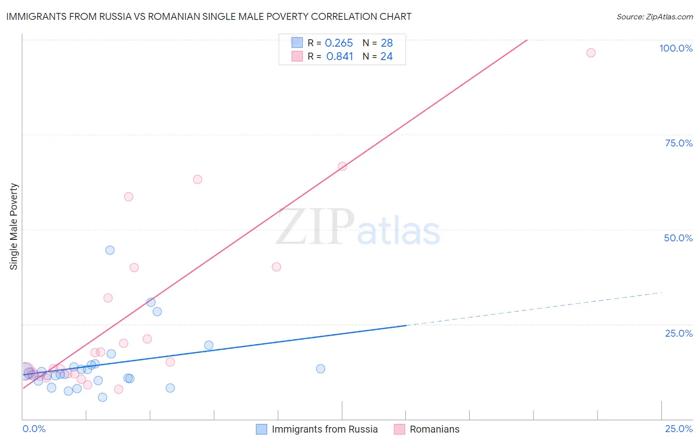 Immigrants from Russia vs Romanian Single Male Poverty