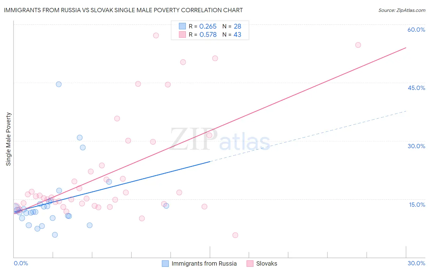 Immigrants from Russia vs Slovak Single Male Poverty