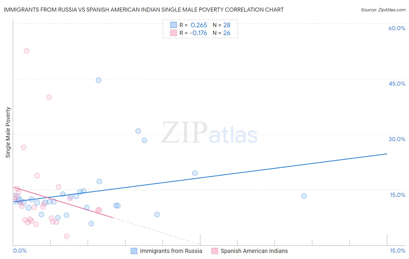 Immigrants from Russia vs Spanish American Indian Single Male Poverty
