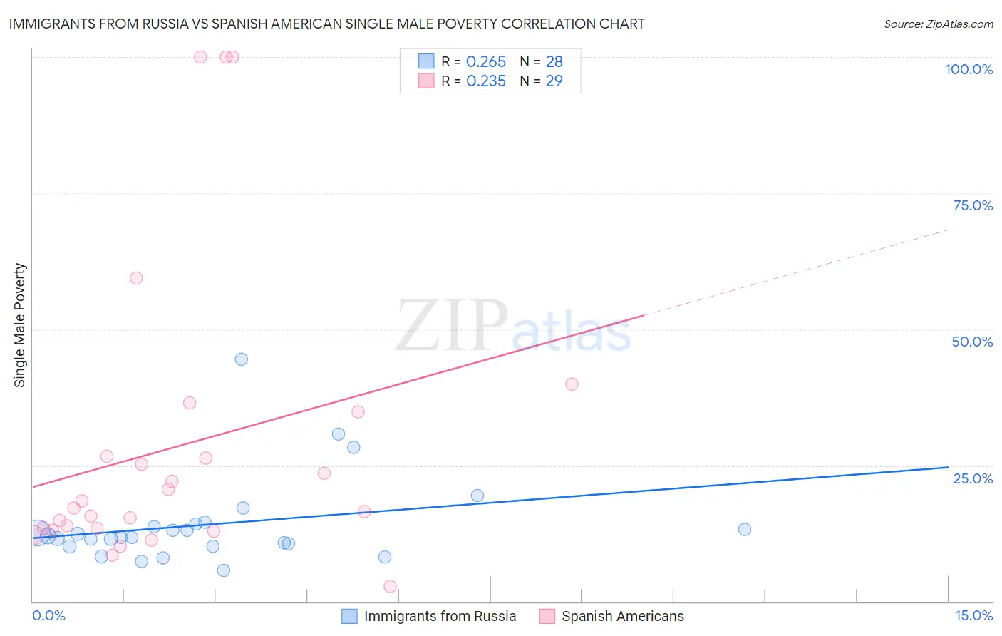 Immigrants from Russia vs Spanish American Single Male Poverty