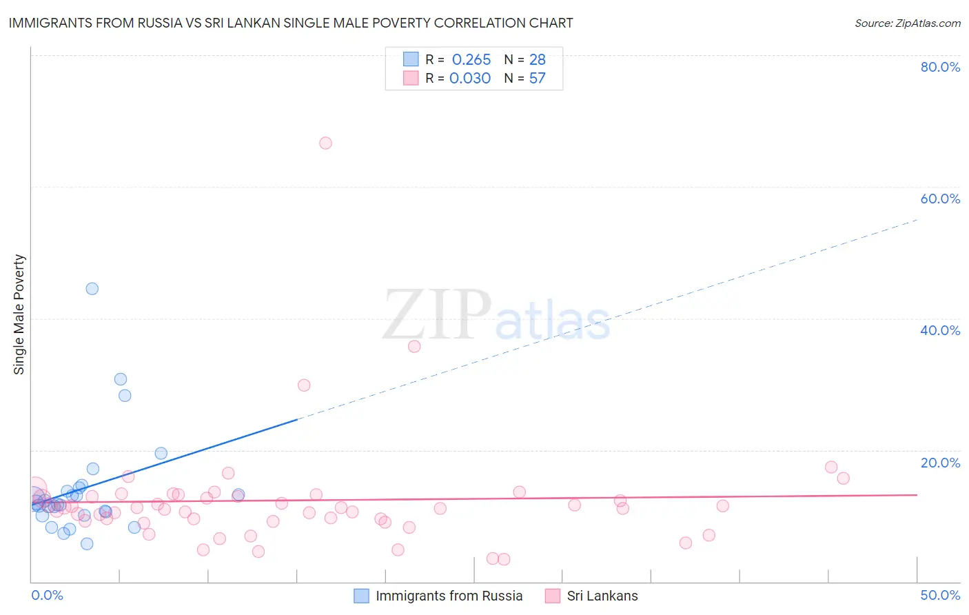 Immigrants from Russia vs Sri Lankan Single Male Poverty