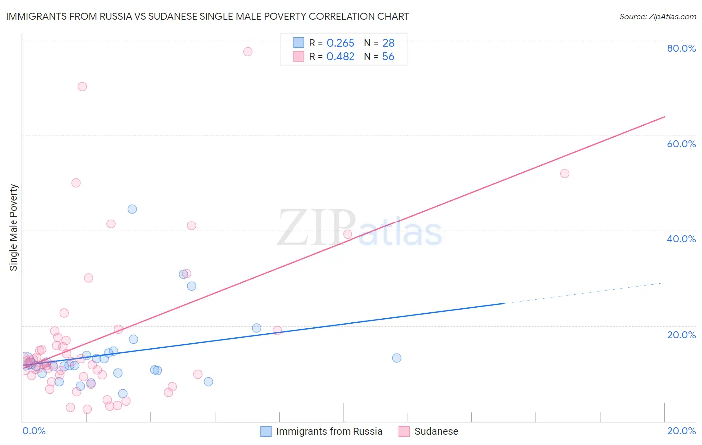 Immigrants from Russia vs Sudanese Single Male Poverty