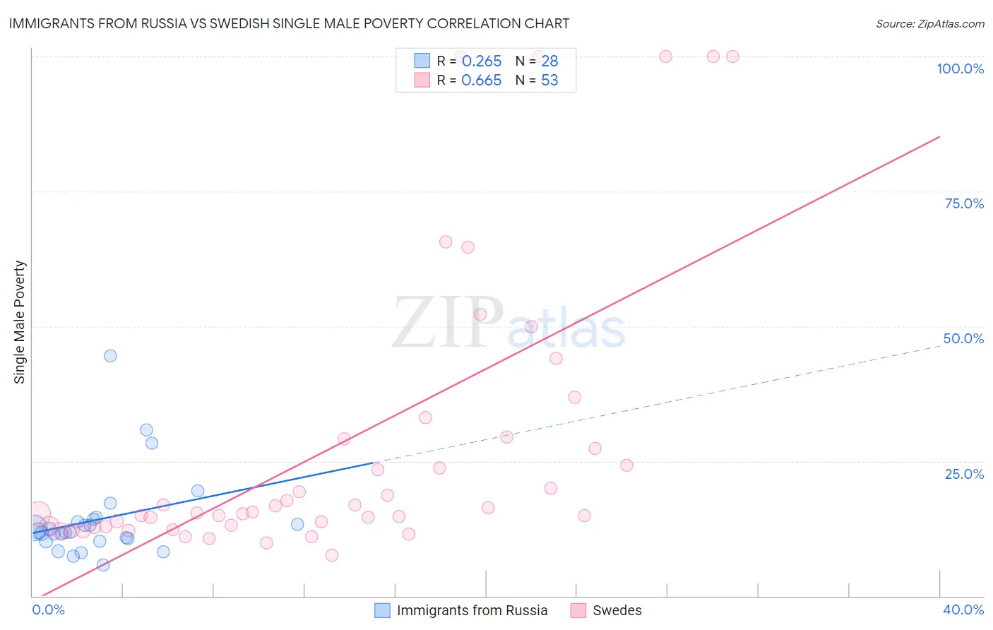 Immigrants from Russia vs Swedish Single Male Poverty