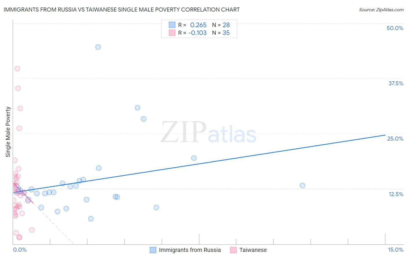 Immigrants from Russia vs Taiwanese Single Male Poverty