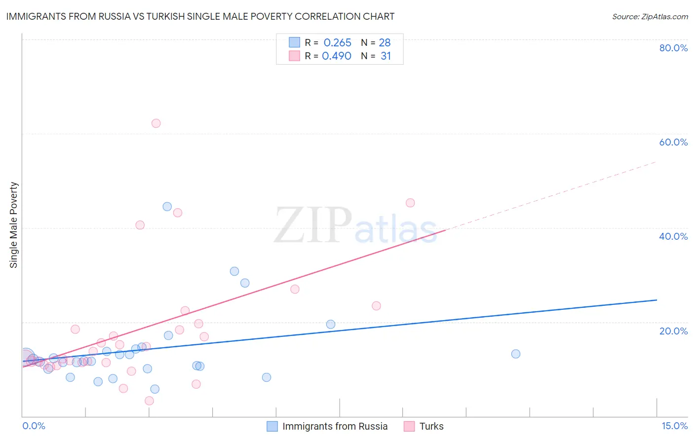 Immigrants from Russia vs Turkish Single Male Poverty