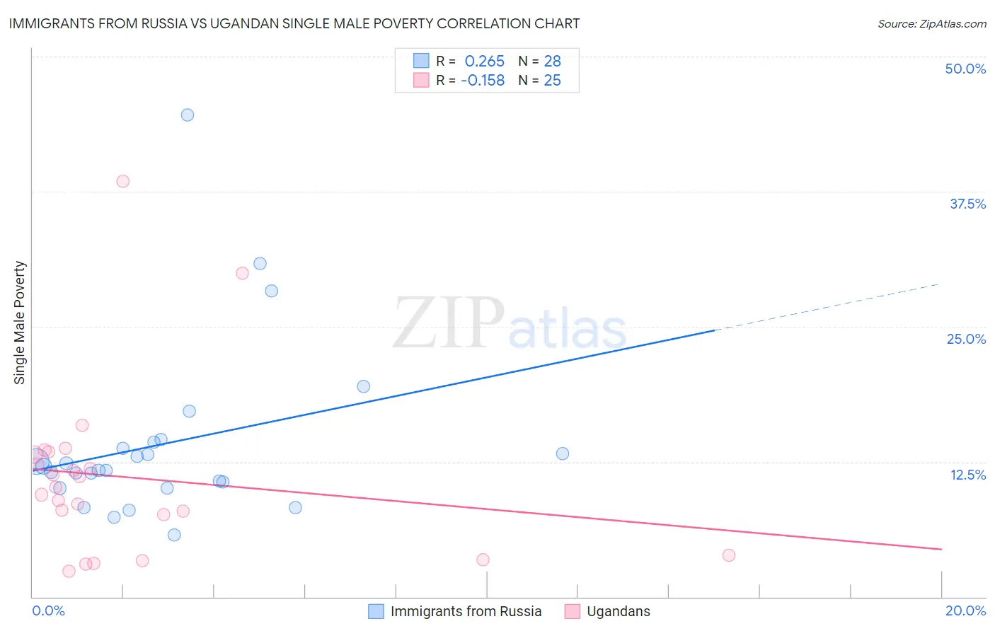 Immigrants from Russia vs Ugandan Single Male Poverty