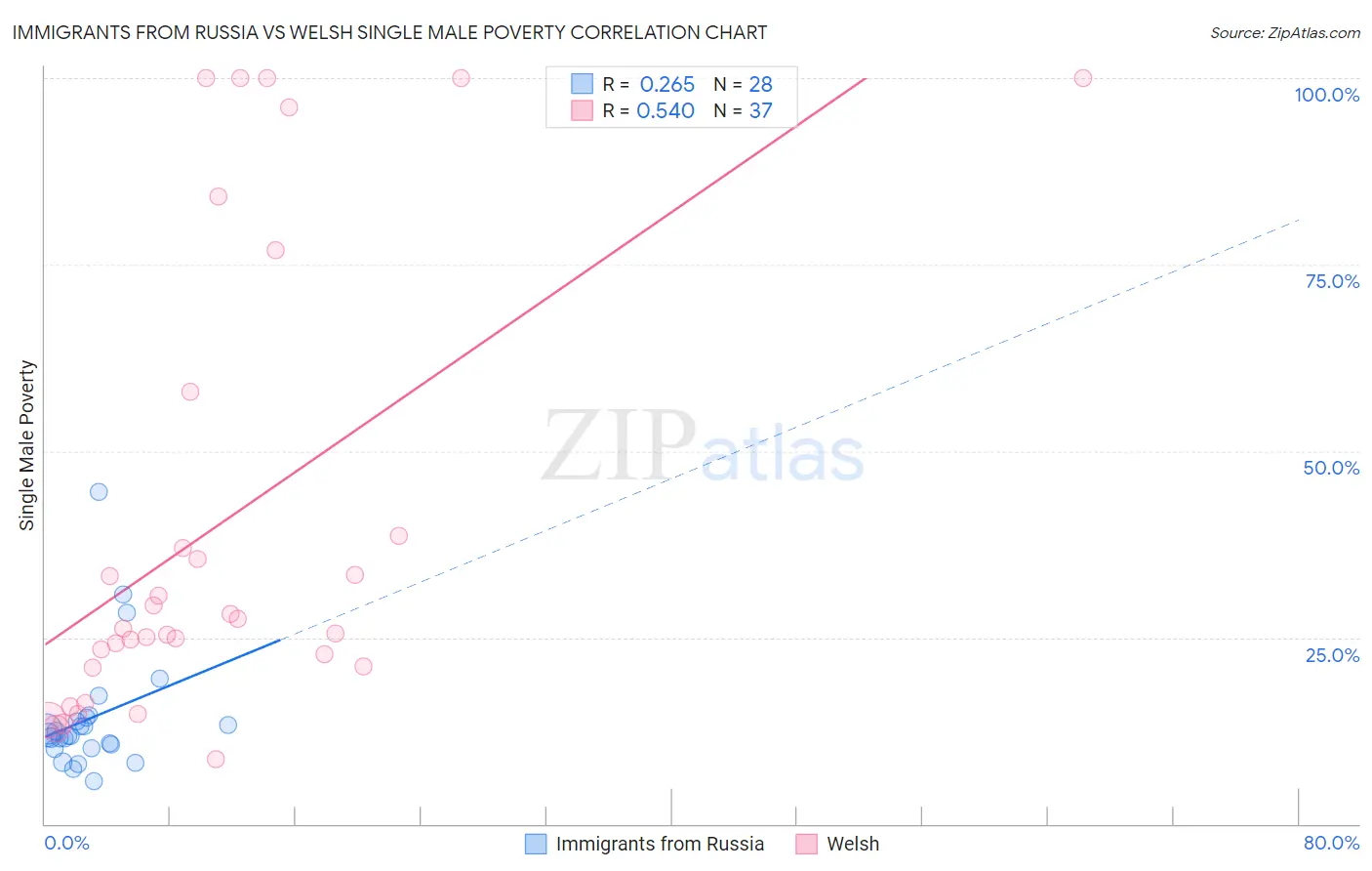 Immigrants from Russia vs Welsh Single Male Poverty